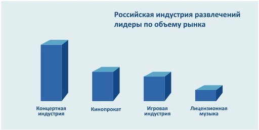 В России 40 миллионов игроков; объем игрового рынка — $1,11 млрд